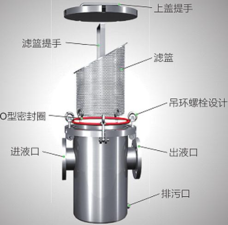 籃式過(guò)濾器有主要組成部分(含內部結構圖)